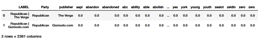 Labeled News Headline Data Headed Dataframe